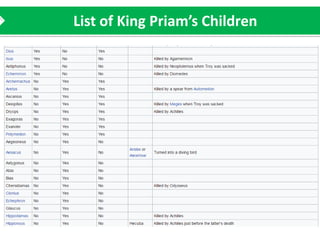 List of King Priam’s Children
 