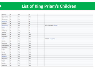 List of King Priam’s Children
 