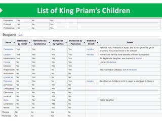 List of King Priam’s Children
 