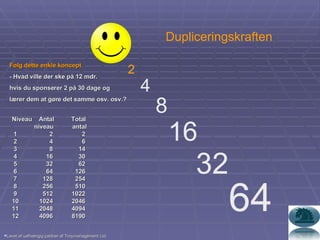 2 4 8 16 32 64 2 Dupliceringskraften Lavet af uafhængig partner af Troymanagement Ltd. Niveau  Antal  Total  niveau  antal  1  2  2  2  4  6  3  8  14  4  16  30  5  32  62  6  64  126  7  128  254  8  256  510  9  512  1022  10  1024  2046  11  2048  4094  12  4096  8190   Følg dette enkle koncept - Hvad ville der ske på 12 mdr.  hvis du sponserer 2 på 30 dage og lærer dem at gøre det samme osv. osv.?  