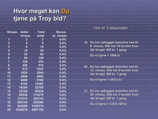 Hvor meget kan  Du   tjene på Troy bid? Niveau   Antal  Total  Bonus   niveau   antal  pr.  niveau  1  2  2  0,4%   2  4  6  0,4%  3  8  14  0,4%  4  16  30  0,4%   5  32  62  0,4%  6  64  126  0,4%  7  128  254  0,4%  8  256  510  0,4%  9  512  1022  0,4% 10  1024  2046  0,4% 11  2048  4094  0,4% 12  4096  8190  0,4% 13  8192  16382  0,4% 14  16384  32766  0,4%  15  32768  65534  0,4% 16  65536  131070  0,4% 17  131072  262142  0,4% 18  262144  524286  0,4% 19  524288  1048574  0,4% 20  1048576  2097150  0,4% Her er 3 eksempler Du har opbygget downline ned til 6. niveau. Alle har 10 kunder hver, der bruger 200 kr. 1 gang Du vil tjene = 1006 kr  B)  Du har opbygget downline ned til 12. niveau. Alle har 6 kunder hver, der bruger 200 kr. 1 gang Du vil tjene = 39312 kr C)  Du har opbygget downline ned til 20. niveau. Alle har 3 kunder hver, der bruger 200 kr. 1 gang Du vil tjene = 5.033.160 kr 