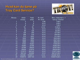 Niveau  Antal  Total  Pr. kort  Max. indkomst v. 1   niveau  antal  Pr. level  kort pr. Partner   1  2  2  0,5€  1.00 €  2  4  6  0.5 €  3.00 €  3  8  14  0.5 €  7.00 €  4  16  30  0.5 €  15.00 €   5  32  62  0.5 €  31.00 €  6  64  126  0.5 €  63.00 €  7  128  254  0.5 €  127.00 €  8  256  510  0.5 €  255.00 €  9  512  1022  0.5 €  511.00 € 10  1024  2046  0.5 €  1023.00 € 11  2048  4094  0.5 €  2047.00 € 12  4096  8190  0.5 €  4095.00 € 13  8192  16382  0.5 €  6195.00 € 14  16384  32766  0.5 €  16383.00 € 15  32768  65534  0.5 €  32767.00 € 16  65536  131070  0.5 €  65535.00 € 17  131072  262142  0.5 €  131071.00 € 18  262144  524286  0.5 €  262147.00 €   19  524288  1048574  0.5 €  524287.00 € 20  1048576  2097150  0,5 €  1048575.00 € Hvad kan du tjene på  Troy Card Service? Lavet af uafhængig partner af Troymanagement Ltd. 