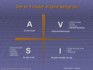 Der er 4 måder at tjene penge på… A Du har et job   Network marketing Lavet af uafhængig partner af Troymanagement Ltd. S   Du ejer et job Håndværksmestre Frisører Advokater Terapeuter Mekanikere V Virksomhedskoncept Virksomhedsejer Royalty  Franchising I   Pengene arbejder for dig Kilde: Robert T. Kiyosaki Penge, der tjener penge Aktier Obligationer 
