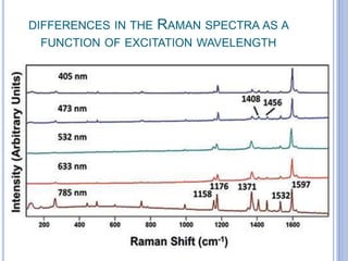 DIFFERENCES IN THE RAMAN SPECTRA AS A
FUNCTION OF EXCITATION WAVELENGTH
 