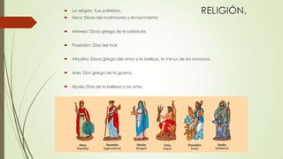 RELIGIÓN.



La religión fue politeísta.



Hera: Diosa del matrimonio y el nacimiento



Atenea: Diosa griega de la sabiduría.



Poseidón: Dios del mar.



Afrodita: Diosa griega del amor y la belleza, la Venus de los romanos.



Ares: Dios griego de la guerra.



Apolo: Dios de la belleza y las artes.

 