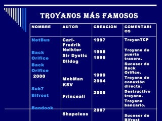 Troyanos más famosos   TroyanTCP Troyano de puerta trasera. Sucesor de Back  Orifice. Troyano de conexión directa. Destructivo troyano. Troyano bancario. Sucesor de Bifrost 1997 1998 1999 1999 2004 2005 2007 Carl-Fredrik Neikter Sir Dystic  Dildog MobMan KSV Princeali Shapeless NetBus Back  Orifice Back  Orifice  2000   Sub7 Bifrost Bandook Poison   Ivy . COMENTARIOS CREACIÓN AUTOR NOMBRE 
