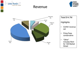 Revenue

                              Filing Fees
         Other
                                   6%         Total $14.7M
          9%          Reimb
                       3%
                                 California   Highlights:
                                   28%

                                              •   CA/NV revenue
                                                  set

                                              •   Filing Fees
                                                  conservative

                                              •   “Other”
Grants
 45%                      Nevada                  includes Rent
                            9%                    for 128 Market
                                                  Street
 