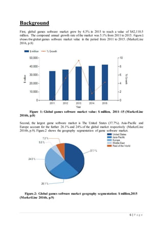 6 | P a g e
Background
First, global games software market grew by 4.3% in 2015 to reach a value of $42,110.5
million. The compound annual growth rate of the market was 5.1% from 2011 to 2015. Figure.1
shows the global games software market value in the period from 2011 to 2015. (MarketLine
2016, p.8)
Figure 1: Global games software market value: $ million, 2011–15 (MarketLine
2016b, p.8)
Second, the largest game software market is The United States (37.7%). Asia-Pacific and
Europe account for the further 26.1% and 24% of the global market respectively (MarketLine
2016b, p.9). Figure.2 shows the geography segmentation of game software market.
Figure.2: Global games software market geography segmentation: $ million,2015
(MarketLine 2016b, p.9)
 
