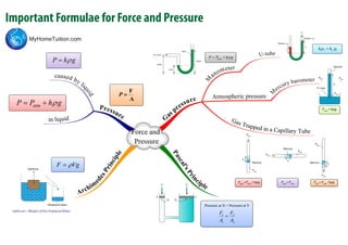 Force and
Pressure
F1
A1
A2
F2
X Y
h1
h2
Patm
Density = ρ1
Density = ρ2
1 1 2 2h h 
Patm
Patm
Patm
Patm
= hρg
P= hρg
h
vacuum
1 2
1 2
F F
A A

Pressure at X = Pressure at Y
F
P
A

30cm
5cm
25cm
Gas Supply
Water
h
Patm
Pgas
h
Patm
Pgas
h
Patm
Pgas
Mercury
Mercury Mercury
Pgas
= Patm
Pgas
= Patm
- hρgPgas
= Patm
+ hρg
Upthrust
Displaced water
Upthrust = Weight of the Displaced Water
atmP P h g 
P h g
atmP P h g 
F Vg
Important Formulae for Force and Pressure
MyHomeTuition.com
 