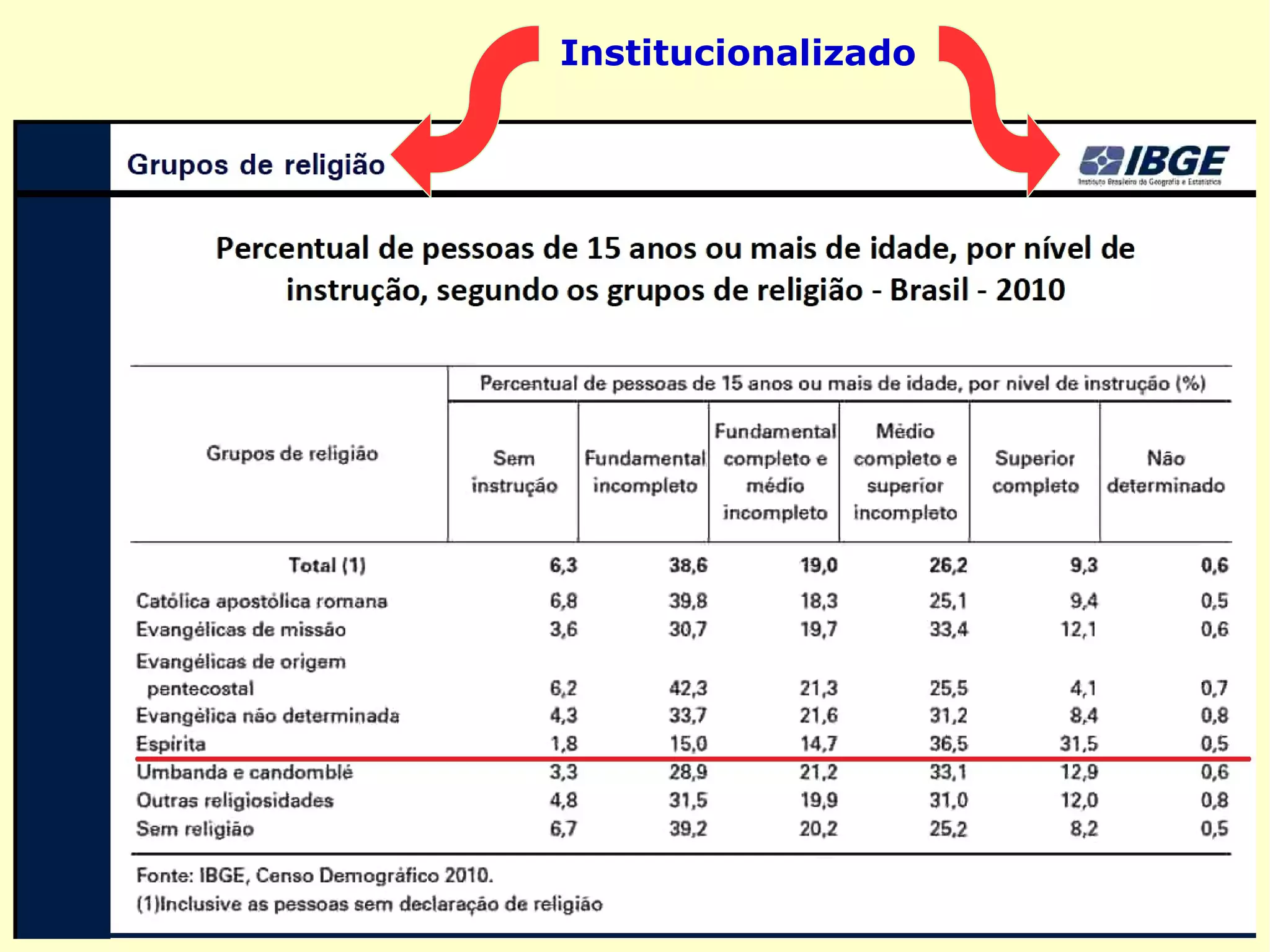 Se o Espiritismo se dissesse religião, o pú-
blico não veria nele senão uma nova edição,
uma variante, querendo-se, dos princípios
absolutos em matéria de fé; uma casta sa-
cerdotal com um cortejo de hierarquias, de
cerimônias e de privilégios; não o separaria
das ideias de misticismo, e dos abusos con-
tra os quais a opinião frequentemente é le-
vantada.
==>
 