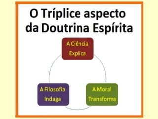 1) Técnicas de investigação foram usadas pa
ra comprovar a veracidade dos fenômenos
espíritas (Ciência);
O tríplice aspecto no estudo...
2) Com base na revelação dos resultados
(verdades), foram formuladas questões de
elevado teor filosófico (Filosofia);
3) Verificou-se que a aplicação daquelas ver-
dades podem ser utilizadas na transfor-
mação moral do Homem (Religião);
 