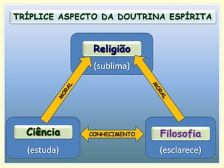 Desse discurso (quase cinco meses antes da
morte do Codificador), extraímos o seguinte
trecho:
“O laço estabelecido por uma religião, qual-
quer que lhe seja o objeto, é, pois, um laço
essencialmente moral, que religa os cora-
ções, que identifica os pensamentos, as aspi-
rações, e não é somente o fato de compro-
missos materiais, que se quebram à vontade,
ou do cumprimento de fórmulas que falam
aos olhos mais do que ao espírito.
==>
 