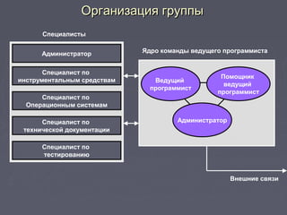 Организация группыОрганизация группы
Администратор
Специалист по
инструментальным средствам
Специалист по
Операционным системам
Специалист по
технической документации
Специалист по
тестированию
Специалисты
Ядро команды ведущего программиста
Внешние связи
Ведущий
программист
Помощник
ведущий
программист
Администратор
 
