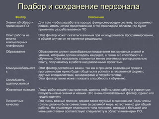 Подбор и сохранение персоналаПодбор и сохранение персонала
Фактор Пояснение
Знания об области
применения ПО
Для того чтобы разработать хорошо функционирующую систему, программист
должен иметь четкое представление о той прикладной области, где будет
применять разрабатываемое ПО
Опыт работы на
многих
компьютерных
платформах
Этот фактор может оказаться важным при низкоуровневом программировании,
в общем случае он не является решающим.
Образование Образование служит своеобразным показателем тех основных знаний и
умений, которыми должен владеть кандидат, а также его способности к
обучению. Этот показатель становится менее значимым пропорционально
опыту, получаемому в работе над различными проектами.
Коммуникабельност
ь
Способность
адаптироваться
Этот фактор достаточно важен, так как в процессе реализации проекта
программистам нужно будет общаться в устной и в письменной форме с
другими специалистами, менеджерами и потребителями.
Этот фактор также может показать способность к обучению.
Жизненная позиция Люди, работающие над проектом, должны любить свою работу и стремиться
получать новые знания и навыки. Это очень показательный фактор, однако его
трудно оценить
Личностные
качества
Это очень важный признак, однако также трудный в оценивании. Ведь члены
группы должны быть совместимы (в разумной мере, естественно) для общей
работы. Не существует отдельного типа личности, который в большей или
меньшей степени соответствует специалисту в области инженерии ПО.
 