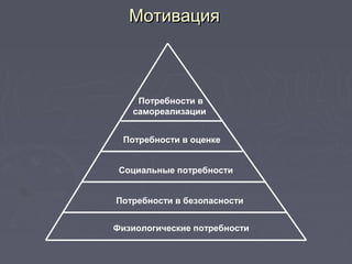 МотивацияМотивация
Физиологические потребности
Потребности в безопасности
Социальные потребности
Потребности в оценке
Потребности в
самореализации
 