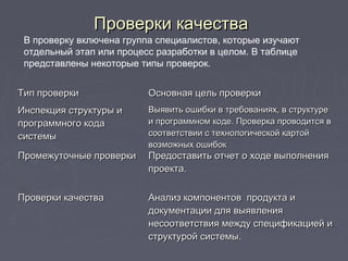    
В проверку включена группа специалистов, которые изучают
отдельный этап или процесс разработки в целом. В таблице
представлены некоторые типы проверок.
Проверки качестваПроверки качества
Тип проверкиТип проверки Основная цель проверкиОсновная цель проверки
Инспекция структуры иИнспекция структуры и
программного кодапрограммного кода
системысистемы
Выявить ошибки в требованиях, в структуреВыявить ошибки в требованиях, в структуре
и программном коде. Проверка проводится ви программном коде. Проверка проводится в
соответствии с технологической картойсоответствии с технологической картой
возможных ошибоквозможных ошибок
Промежуточные проверкиПромежуточные проверки Предоставить отчет о ходе выполненияПредоставить отчет о ходе выполнения
проекта.проекта.
Проверки качестваПроверки качества Анализ компонентов продукта иАнализ компонентов продукта и
документации для выявлениядокументации для выявления
несоответствия между спецификацией инесоответствия между спецификацией и
структурой системы.структурой системы.
 