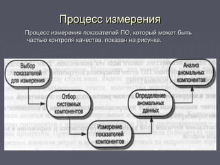    
Процесс измеренияПроцесс измерения
Процесс измерения показателей ПО, который может бытьПроцесс измерения показателей ПО, который может быть
частью контроля качества, показан на рисунке.частью контроля качества, показан на рисунке.
 