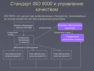 СтандартСтандарт ISO 9000ISO 9000 и управлениеи управление
качествомкачеством
ISO 9000ISO 9000- это целый ряд всевозможных стандартов, принимаемых- это целый ряд всевозможных стандартов, принимаемых
за основу развития систем управления качеством.за основу развития систем управления качеством.
Модели обеспечения
качества ISO 9000
Руководство
Организации
по качеству
План обеспечения
качества проекта 3
План обеспечения
качества проекта 1
План обеспечения
качества проекта 2
Процесс обеспечения
качества
Управление
качеством проекта
Существуют
в виде
документация
Используется для создания
Существует в виде
 