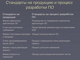 Стандарты на продукцию и процессСтандарты на продукцию и процесс
разработки ПОразработки ПО
Стандарты наСтандарты на
продукциюпродукцию
Стандарты на процесс разработкиСтандарты на процесс разработки
ПОПО
Форма пересмотраФорма пересмотра
архитектуры ПОархитектуры ПО
Руководство по проведению пересмотраРуководство по проведению пересмотра
архитектуры ПОархитектуры ПО
Структура системныхСтруктура системных
требованийтребований
Представление документации по нормативамПредставление документации по нормативам
ЕЭСЕЭС
Формат заголовков программФормат заголовков программ
и процедури процедур
Процесс выпуска версии ПОПроцесс выпуска версии ПО
Стиль программированияСтиль программирования
языкаязыка JAVAJAVA
Процесс утверждения плана реализацииПроцесс утверждения плана реализации
проектапроекта
Формат плана реализацииФормат плана реализации
проектапроекта
Процесс контроля измененийПроцесс контроля изменений
Форма запроса наФорма запроса на
изменениеизменение
Процесс регистрации выполнения тестовПроцесс регистрации выполнения тестов
 