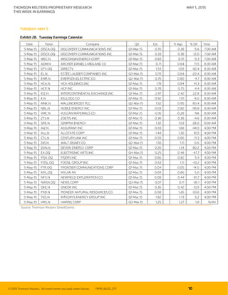 © 2015 Thomson Reuters. All marks herein are used under license. TRPR_82221_277 10
THOMSON REUTERS PROPRIETARY RESEARCH MAY 1, 2015
THIS WEEK IN EARNINGS
TUESDAY: MAY 5
Exhibit 2B. Tuesday Earnings Calendar
Date Ticker Company Qtr Est Yr Ago % Dif Time
5-May-15 DISCA.OQ DISCOVERY COMMUNICATIONS INC Q1-Mar.15 0.35 0.38 -5.6 7:00 AM
5-May-15 DISCK.OQ DISCOVERY COMMUNICATIONS INC Q1-Mar.15 0.33 0.38 -12.0 7:00 AM
5-May-15 WEC.N WISCONSIN ENERGY CORP Q1-Mar.15 0.83 0.91 -9.3 7:00 AM
5-May-15 ADM.N ARCHER DANIELS MIDLAND CO Q1-Mar.15 0.71 0.64 11.5 8:30 AM
5-May-15 DTV.OQ DIRECTV Q1-Mar.15 1.53 1.09 40.4 8:30 AM
5-May-15 EL.N ESTEE LAUDER COMPANIES INC Q3-Mar.15 0.51 0.64 -20.4 8:30 AM
5-May-15 EMR.N EMERSON ELECTRIC CO Q2-Mar.15 0.76 0.80 -4.7 8:30 AM
5-May-15 HCA.N HCA HOLDINGS INC Q1-Mar.15 1.19 0.84 41.3 8:30 AM
5-May-15 HCP.N HCP INC Q1-Mar.15 0.78 0.75 4.4 8:30 AM
5-May-15 ICE.N INTERCONTINENTAL EXCHANGE INC Q1-Mar.15 2.97 2.42 22.8 8:30 AM
5-May-15 K.N KELLOGG CO Q1-Mar.15 0.92 1.01 -9.0 8:30 AM
5-May-15 MNK.N MALLINCKRODT PLC Q2-Mar.15 1.52 0.95 60.4 8:30 AM
5-May-15 NBL.N NOBLE ENERGY INC Q1-Mar.15 0.03 0.82 -96.8 8:30 AM
5-May-15 VMC.N VULCAN MATERIALS CO Q1-Mar.15 -0.16 -0.28 NA 8:30 AM
5-May-15 ZTS.N ZOETIS INC Q1-Mar.15 0.36 0.38 -4.6 8:30 AM
5-May-15 SRE.N SEMPRA ENERGY Q1-Mar.15 1.32 1.03 28.0 9:00 AM
5-May-15 AIZ.N ASSURANT INC Q1-Mar.15 0.93 1.68 -44.9 4:00 PM
5-May-15 ALL.N ALLSTATE CORP Q1-Mar.15 1.44 1.30 10.9 4:00 PM
5-May-15 CTL.N CENTURYLINK INC Q1-Mar.15 0.59 0.66 -11.3 4:00 PM
5-May-15 DIS.N WALT DISNEY CO Q2-Mar.15 1.10 1.11 -0.6 4:00 PM
5-May-15 DVN.N DEVON ENERGY CORP Q1-Mar.15 0.26 1.34 -80.2 4:00 PM
5-May-15 EA.OQ ELECTRONIC ARTS INC Q4-Mar.15 0.25 0.48 -47.7 4:00 PM
5-May-15 FISV.OQ FISERV INC Q1-Mar.15 0.86 0.82 5.4 4:00 PM
5-May-15 FOSL.OQ FOSSIL GROUP INC Q1-Mar.15 0.63 1.11 -43.2 4:00 PM
5-May-15 FTR.OQ FRONTIER COMMUNICATIONS CORP Q1-Mar.15 0.04 0.05 -14.0 4:00 PM
5-May-15 MYL.OQ MYLAN NV Q1-Mar.15 0.69 0.66 5.0 4:00 PM
5-May-15 NFX.N NEWFIELD EXPLORATION CO Q1-Mar.15 0.08 0.44 -81.7 4:00 PM
5-May-15 NWSA.OQ NEWS CORP Q3-Mar.15 0.07 0.11 -36.1 4:00 PM
5-May-15 OKE.N ONEOK INC Q1-Mar.15 0.36 0.42 -13.9 4:00 PM
5-May-15 PXD.N PIONEER NATURAL RESOURCES CO Q1-Mar.15 0.08 1.26 -93.6 4:00 PM
5-May-15 TEG.N INTEGRYS ENERGY GROUP INC Q1-Mar.15 1.82 1.73 5.2 4:00 PM
5-May-15 HRS.N HARRIS CORP Q3-Mar.15 1.25 1.27 -1.8 N/AV
Source: Thomson Reuters StreetEvents.
 