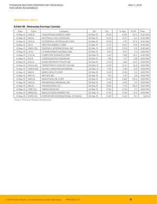 © 2015 Thomson Reuters. All marks herein are used under license. TRPR_82221_277 11
THOMSON REUTERS PROPRIETARY RESEARCH MAY 1, 2015
THIS WEEK IN EARNINGS
WEDNESDAY: MAY 6
Exhibit 3B. Wednesday Earnings Calendar
Date Ticker Company Qtr Est Yr Ago % Dif Time
6-May-15 CHK.N CHESAPEAKE ENERGY CORP Q1-Mar.15 0.04 0.59 -93.5 8:30 AM
6-May-15 MSI.N MOTOROLA SOLUTIONS INC Q1-Mar.15 0.25 0.27 -6.2 8:30 AM
6-May-15 OXY.N OCCIDENTAL PETROLEUM CORP Q1-Mar.15 0.04 1.75 -97.9 8:30 AM
6-May-15 SE.N SPECTRA ENERGY CORP Q1-Mar.15 0.42 0.62 -31.9 8:30 AM
6-May-15 XRAY.OQ DENTSPLY INTERNATIONAL INC Q1-Mar.15 0.57 0.59 -3.0 8:30 AM
6-May-15 CF.N CF INDUSTRIES HOLDINGS INC Q1-Mar.15 4.61 4.51 2.3 4:00 PM
6-May-15 CSC.N COMPUTER SCIENCES CORP Q4-Mar.15 1.20 1.09 10.3 4:00 PM
6-May-15 ED.N CONSOLIDATED EDISON INC Q1-Mar.15 1.18 1.17 0.8 4:00 PM
6-May-15 ESS.N ESSEX PROPERTY TRUST INC. Q1-Mar.15 2.23 1.68 32.5 4:00 PM
6-May-15 FOXA.OQ TWENTYFIRST CENTURY FOX INC Q3-Mar.15 0.39 0.47 -16.8 4:00 PM
6-May-15 GMCR.OQ KEURIG GREEN MOUNTAIN INC Q2-Mar.15 1.05 1.08 -2.9 4:00 PM
6-May-15 KIM.N KIMCO REALTY CORP Q1-Mar.15 0.35 0.34 3.5 4:00 PM
6-May-15 MET.N METLIFE INC Q1-Mar.15 1.41 1.37 3.0 4:00 PM
6-May-15 MRO.N MARATHON OIL CORP Q1-Mar.15 -0.45 0.88 -151.5 4:00 PM
6-May-15 PRU.N PRUDENTIAL FINANCIAL INC Q1-Mar.15 2.38 2.40 -1.0 4:00 PM
6-May-15 RIG.N TRANSOCEAN LTD Q1-Mar.15 0.60 1.43 -58.0 4:00 PM
6-May-15 TRIP.OQ TRIPADVISOR INC Q1-Mar.15 0.56 0.54 3.5 4:00 PM
6-May-15 WFM.OQ WHOLE FOODS MARKET INC Q2-Mar.15 0.43 0.38 12.0 4:00 PM
6-May-15 EXPD.OQ EXPEDITORS INTERNATIONAL OF WASH Q1-Mar.15 0.48 0.42 15.1 N/AV
Source: Thomson Reuters StreetEvents.
 