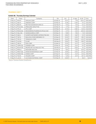 © 2015 Thomson Reuters. All marks herein are used under license. TRPR_82221_277 12
THOMSON REUTERS PROPRIETARY RESEARCH MAY 1, 2015
THIS WEEK IN EARNINGS
THURSDAY: MAY 7
Exhibit 4B. Thursday Earnings Calendar
Date Ticker Company Qtr Est Yr Ago % Dif Time
7-May-15 APA.N APACHE CORP Q1-Mar.15 -0.57 1.78 -132.2 8:00 AM
7-May-15 AEE.N AMEREN CORP Q1-Mar.15 0.38 0.40 -4.7 8:30 AM
7-May-15 BDX.N BECTON DICKINSON AND CO Q2-Mar.15 1.53 1.53 0.2 8:30 AM
7-May-15 PCLN.OQ PRICELINE GROUP INC Q1-Mar.15 7.71 7.81 -1.3 8:30 AM
7-May-15 PPL.N PPL CORP Q1-Mar.15 0.70 0.80 -12.9 8:30 AM
7-May-15 REGN.OQ REGENERON PHARMACEUTICALS INC Q1-Mar.15 2.71 2.26 20.0 8:30 AM
7-May-15 SIAL.OQ SIGMAALDRICH CORP Q1-Mar.15 1.08 1.06 1.9 8:30 AM
7-May-15 SNI.N SCRIPPS NETWORKS INTERACTIVE INC Q1-Mar.15 0.92 0.87 5.5 8:30 AM
7-May-15 TAP.N MOLSON COORS BREWING CO Q1-Mar.15 0.45 0.55 -18.5 8:30 AM
7-May-15 TDC.N TERADATA CORP Q1-Mar.15 0.42 0.54 -22.3 8:30 AM
7-May-15 CA.OQ CA INC Q4-Mar.15 0.50 0.61 -18.0 4:00 PM
7-May-15 CBS.N CBS CORP Q1-Mar.15 0.75 0.77 -2.5 4:00 PM
7-May-15 CERN.OQ CERNER CORP Q1-Mar.15 0.45 0.37 21.1 4:00 PM
7-May-15 MCHP.OQ MICROCHIP TECHNOLOGY INC Q4-Mar.15 0.67 0.64 4.2 4:00 PM
7-May-15 MHK.N MOHAWK INDS INC Q1-Mar.15 1.60 1.23 30.4 4:00 PM
7-May-15 MNST.OQ MONSTER BEVERAGE CORP Q1-Mar.15 0.68 0.55 24.3 4:00 PM
7-May-15 NVDA.OQ NVIDIA CORP Q1-Apr.15 0.26 0.21 23.3 4:00 PM
7-May-15 TSO.N TESORO CORP Q1-Mar.15 1.29 0.71 81.7 4:00 PM
7-May-15 LUK.N LEUCADIA NATIONAL CORP Q1-Mar.15 0.00 NA N/AV
Source: Thomson Reuters StreetEvents.
 