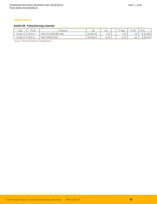 © 2015 Thomson Reuters. All marks herein are used under license. TRPR_82221_277 13
THOMSON REUTERS PROPRIETARY RESEARCH MAY 1, 2015
THIS WEEK IN EARNINGS
FRIDAY: MAY 8
Exhibit 5B. Friday Earnings Calendar
Date Ticker Company Qtr Est Yr Ago % Dif Time
8-May-15 HCN.N HEALTH CARE REIT INC Q1-Mar.15 1.04 1.00 3.8 8:30 AM
8-May-15 NRG.N NRG ENERGY INC Q1-Mar.15 0.24 -0.23 NA 8:30 AM
Source: Thomson Reuters StreetEvents.
 