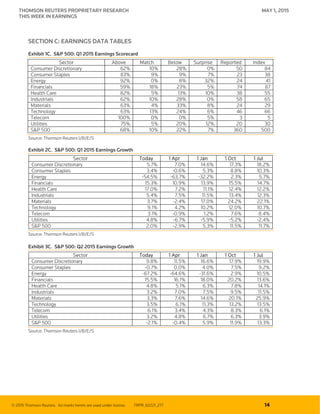© 2015 Thomson Reuters. All marks herein are used under license. TRPR_82221_277 14
THOMSON REUTERS PROPRIETARY RESEARCH MAY 1, 2015
THIS WEEK IN EARNINGS
SECTION C: EARNINGS DATA TABLES
Exhibit 1C. S&P 500: Q1 2015 Earnings Scorecard
Sector Above Match Below Surprise Reported Index
Consumer Discretionary 62% 10% 28% 0% 50 84
Consumer Staples 83% 9% 9% 7% 23 38
Energy 92% 0% 8% 32% 24 41
Financials 59% 18% 23% 5% 74 87
Health Care 82% 5% 13% 10% 38 55
Industrials 62% 10% 28% 0% 58 65
Materials 63% 4% 33% 8% 24 29
Technology 63% 13% 24% 6% 46 66
Telecom 100% 0% 0% 5% 3 5
Utilities 75% 5% 20% 12% 20 30
S&P 500 68% 10% 22% 7% 360 500
Source: Thomson Reuters I/B/E/S
Exhibit 2C. S&P 500: Q1 2015 Earnings Growth
Sector Today 1 Apr 1 Jan 1 Oct 1 Jul
Consumer Discretionary 5.7% 7.0% 14.6% 17.3% 18.2%
Consumer Staples 3.4% -0.6% 5.3% 8.8% 10.3%
Energy -54.5% -63.7% -32.2% 2.3% 5.7%
Financials 15.3% 10.9% 13.9% 15.5% 14.7%
Health Care 17.0% 7.2% 11.1% 12.4% 12.2%
Industrials 5.4% 7.5% 11.5% 13.4% 12.3%
Materials 3.7% -2.4% 17.0% 24.2% 22.1%
Technology 9.1% 4.2% 10.2% 12.0% 10.7%
Telecom 3.1% -0.9% 1.2% 7.6% 8.4%
Utilities 4.8% -6.7% -5.9% -5.2% -2.4%
S&P 500 2.0% -2.9% 5.3% 11.5% 11.7%
Source: Thomson Reuters I/B/E/S
Exhibit 3C. S&P 500: Q2 2015 Earnings Growth
Sector Today 1 Apr 1 Jan 1 Oct 1 Jul
Consumer Discretionary 9.8% 11.5% 16.6% 17.9% 19.9%
Consumer Staples -0.7% 0.0% 4.0% 7.5% 9.2%
Energy -67.2% -64.6% -31.6% 2.9% 10.5%
Financials 15.5% 16.1% 18.0% 20.2% 13.6%
Health Care 4.8% 5.1% 6.3% 7.8% 14.1%
Industrials 3.2% 7.0% 7.5% 9.5% 11.5%
Materials 3.3% 7.6% 14.6% 20.1% 25.9%
Technology 3.5% 6.1% 11.3% 13.2% 13.5%
Telecom 6.1% 3.4% 4.3% 8.3% 6.1%
Utilities 3.2% 4.8% 6.7% 6.3% 3.9%
S&P 500 -2.1% -0.4% 5.9% 11.9% 13.3%
Source: Thomson Reuters I/B/E/S
 