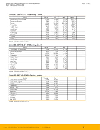 © 2015 Thomson Reuters. All marks herein are used under license. TRPR_82221_277 15
THOMSON REUTERS PROPRIETARY RESEARCH MAY 1, 2015
THIS WEEK IN EARNINGS
Exhibit 4C. S&P 500: Q3 2015 Earnings Growth
Sector Today 1 Apr 1 Jan 1 Oct
Consumer Discretionary 12.9% 13.4% 17.6% 20.3%
Consumer Staples 1.4% 2.2% 6.0% 10.0%
Energy -61.1% -58.6% -26.4% 12.7%
Financials 14.7% 16.1% 17.8% 23.0%
Health Care 7.0% 8.6% 10.3% 14.8%
Industrials 5.3% 11.1% 8.7% 12.1%
Materials 0.1% -1.0% 6.4% 17.1%
Technology 8.0% 9.4% 12.1% 15.8%
Telecom 7.6% 5.5% 5.6% 7.3%
Utilities 2.5% 3.8% 5.2% 4.0%
S&P 500 0.6% 2.3% 7.4% 15.4%
Source: Thomson Reuters I/B/E/S
Exhibit 5C. S&P 500: Q4 2015 Earnings Growth
Sector Today 1 Apr 1 Jan
Consumer Discretionary 13.7% 13.2% 18.2%
Consumer Staples 4.6% 5.0% 9.2%
Energy -41.1% -36.9% -1.8%
Financials 21.5% 22.9% 21.2%
Health Care 8.9% 9.1% 14.2%
Industrials 3.1% 7.8% 11.2%
Materials 4.0% 4.1% 19.7%
Technology 3.4% 4.2% 11.1%
Telecom 15.3% 12.9% 13.8%
Utilities 3.9% 4.6% 6.6%
S&P 500 5.2% 6.4% 12.9%
Source: Thomson Reuters I/B/E/S
Exhibit 6C. S&P 500: Q1 2016 Earnings Growth
Sector Today 1 Apr
Consumer Discretionary 20.1% 19.8%
Consumer Staples 6.6% 10.3%
Energy 8.4% 46.3%
Financials 6.4% 11.0%
Health Care 5.4% 17.1%
Industrials 9.6% 12.7%
Materials 15.0% 25.4%
Technology 8.8% 14.3%
Telecom 3.5% 4.8%
Utilities -5.5% 3.4%
S&P 500 8.4% 15.2%
Source: Thomson Reuters I/B/E/S
 