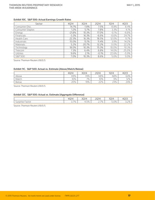 © 2015 Thomson Reuters. All marks herein are used under license. TRPR_82221_277 17
THOMSON REUTERS PROPRIETARY RESEARCH MAY 1, 2015
THIS WEEK IN EARNINGS
Exhibit 10C. S&P 500: Actual Earnings Growth Rates
Sector 4Q14 3Q14 2Q14 1Q14 4Q13
Consumer Disc. 14.7% -1.8% 7.5% 8.8% 8.4%
Consumer Staples 1.2% 5.7% 7.8% 3.3% 4.1%
Energy -21.8% 10.3% 17.0% -0.1% -8.8%
Financials -3.3% 16.3% -6.6% -0.6% 24.7%
Health Care 22.3% 16.3% 18.5% 12.0% 9.7%
Industrials 15.0% 13.1% 11.4% 3.9% 14.2%
Materials 5.2% 20.7% 12.2% 0.0% 22.2%
Technology 18.0% 10.3% 15.3% 10.0% 10.3%
Telecom 7.3% 6.4% 6.8% 14.0% 25.0%
Utilities 9.6% 2.1% -0.1% 22.6% -5.9%
S&P 500 7.0% 10.3% 8.6% 5.6% 9.9%
Source: Thomson Reuters I/B/E/S
Exhibit 11C. S&P 500: Actual vs. Estimate (Above/Match/Below)
4Q14 3Q14 2Q14 1Q14 4Q13
Above 69% 74% 68% 68% 64%
Match 10% 7% 10% 9% 12%
Below 20% 19% 22% 23% 24%
Source: Thomson Reuters I/B/E/S
Exhibit 12C. S&P 500: Actual vs. Estimate (Aggregate Difference)
4Q14 3Q14 2Q14 1Q14 4Q13
Surprise Factor 3.7% 4.5% 2.7% 5.0% 3.2%
Source: Thomson Reuters I/B/E/S
 