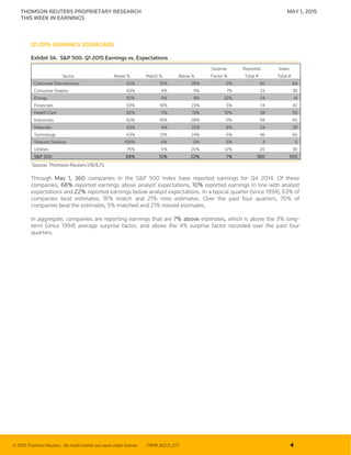 © 2015 Thomson Reuters. All marks herein are used under license. TRPR_82221_277 4
THOMSON REUTERS PROPRIETARY RESEARCH MAY 1, 2015
THIS WEEK IN EARNINGS
Q1 2015: EARNINGS SCORECARD
Exhibit 3A. S&P 500: Q1 2015 Earnings vs. Expectations
Surprise Reported Index
Sector Above % Match % Below % Factor % Total # Total #
Consumer Discretionary 62% 10% 28% 0% 50 84
Consumer Staples 83% 9% 9% 7% 23 38
Energy 92% 0% 8% 32% 24 41
Financials 59% 18% 23% 5% 74 87
Health Care 82% 5% 13% 10% 38 55
Industrials 62% 10% 28% 0% 58 65
Materials 63% 4% 33% 8% 24 29
Technology 63% 13% 24% 6% 46 66
Telecom Services 100% 0% 0% 5% 3 5
Utilities 75% 5% 20% 12% 20 30
S&P 500 68% 10% 22% 7% 360 500
Source: Thomson Reuters I/B/E/S
Through May 1, 360 companies in the S&P 500 Index have reported earnings for Q4 2014. Of these
companies, 68% reported earnings above analyst expectations, 10% reported earnings in line with analyst
expectations and 22% reported earnings below analyst expectations. In a typical quarter (since 1994), 63% of
companies beat estimates, 16% match and 21% miss estimates. Over the past four quarters, 70% of
companies beat the estimates, 9% matched and 21% missed estimates.
In aggregate, companies are reporting earnings that are 7% above estimates, which is above the 3% long-
term (since 1994) average surprise factor, and above the 4% surprise factor recorded over the past four
quarters.
 