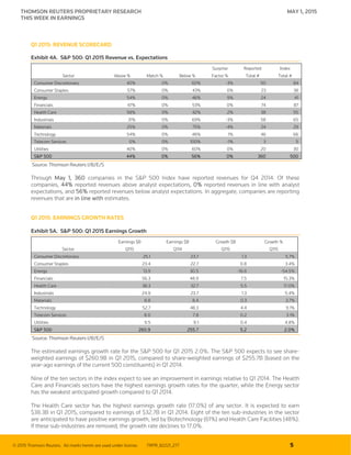 © 2015 Thomson Reuters. All marks herein are used under license. TRPR_82221_277 5
THOMSON REUTERS PROPRIETARY RESEARCH MAY 1, 2015
THIS WEEK IN EARNINGS
Q1 2015: REVENUE SCORECARD
Exhibit 4A. S&P 500: Q1 2015 Revenue vs. Expectations
Surprise Reported Index
Sector Above % Match % Below % Factor % Total # Total #
Consumer Discretionary 40% 0% 60% -3% 50 84
Consumer Staples 57% 0% 43% 0% 23 38
Energy 54% 0% 46% 9% 24 41
Financials 47% 0% 53% 0% 74 87
Health Care 58% 0% 42% 2% 38 55
Industrials 31% 0% 69% -3% 58 65
Materials 25% 0% 75% -4% 24 29
Technology 54% 0% 46% 1% 46 66
Telecom Services 0% 0% 100% -1% 3 5
Utilities 40% 0% 60% 0% 20 30
S&P 500 44% 0% 56% 0% 360 500
Source: Thomson Reuters I/B/E/S
Through May 1, 360 companies in the S&P 500 Index have reported revenues for Q4 2014. Of these
companies, 44% reported revenues above analyst expectations, 0% reported revenues in line with analyst
expectations, and 56% reported revenues below analyst expectations. In aggregate, companies are reporting
revenues that are in line with estimates.
Q1 2015: EARNINGS GROWTH RATES
Exhibit 5A. S&P 500: Q1 2015 Earnings Growth
Earnings $B Earnings $B Growth $B Growth %
Sector Q115 Q114 Q115 Q115
Consumer Discretionary 25.1 23.7 1.3 5.7%
Consumer Staples 23.4 22.7 0.8 3.4%
Energy 13.9 30.5 -16.6 -54.5%
Financials 56.3 48.9 7.5 15.3%
Health Care 38.3 32.7 5.5 17.0%
Industrials 24.9 23.7 1.3 5.4%
Materials 8.8 8.4 0.3 3.7%
Technology 52.7 48.3 4.4 9.1%
Telecom Services 8.0 7.8 0.2 3.1%
Utilities 9.5 9.1 0.4 4.8%
S&P 500 260.9 255.7 5.2 2.0%
Source: Thomson Reuters I/B/E/S
The estimated earnings growth rate for the S&P 500 for Q1 2015 2.0%. The S&P 500 expects to see share-
weighted earnings of $260.9B in Q1 2015, compared to share-weighted earnings of $255.7B (based on the
year-ago earnings of the current 500 constituents) in Q1 2014.
Nine of the ten sectors in the index expect to see an improvement in earnings relative to Q1 2014. The Health
Care and Financials sectors have the highest earnings growth rates for the quarter, while the Energy sector
has the weakest anticipated growth compared to Q1 2014.
The Health Care sector has the highest earnings growth rate (17.0%) of any sector. It is expected to earn
$38.3B in Q1 2015, compared to earnings of $32.7B in Q1 2014. Eight of the ten sub-industries in the sector
are anticipated to have positive earnings growth, led by Biotechnology (61%) and Health Care Facilities (48%).
If these sub-industries are removed, the growth rate declines to 17.0%.
 