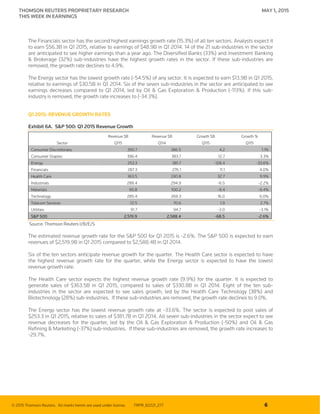 © 2015 Thomson Reuters. All marks herein are used under license. TRPR_82221_277 6
THOMSON REUTERS PROPRIETARY RESEARCH MAY 1, 2015
THIS WEEK IN EARNINGS
The Financials sector has the second highest earnings growth rate (15.3%) of all ten sectors. Analysts expect it
to earn $56.3B in Q1 2015, relative to earnings of $48.9B in Q1 2014. 14 of the 21 sub-industries in the sector
are anticipated to see higher earnings than a year ago. The Diversified Banks (33%) and Investment Banking
& Brokerage (32%) sub-industries have the highest growth rates in the sector. If these sub-industries are
removed, the growth rate declines to 4.9%.
The Energy sector has the lowest growth rate (-54.5%) of any sector. It is expected to earn $13.9B in Q1 2015,
relative to earnings of $30.5B in Q1 2014. Six of the seven sub-industries in the sector are anticipated to see
earnings decreases compared to Q1 2014, led by Oil & Gas Exploration & Production (-113%). If this sub-
industry is removed, the growth rate increases to (-34.3%).
Q1 2015: REVENUE GROWTH RATES
Exhibit 6A. S&P 500: Q1 2015 Revenue Growth
Revenue $B Revenue $B Growth $B Growth %
Sector Q115 Q114 Q115 Q115
Consumer Discretionary 390.7 386.5 4.2 1.1%
Consumer Staples 396.4 383.7 12.7 3.3%
Energy 253.3 381.7 -128.4 -33.6%
Financials 287.3 276.1 11.1 4.0%
Health Care 363.5 330.8 32.7 9.9%
Industrials 288.4 294.9 -6.5 -2.2%
Materials 90.8 100.2 -9.4 -9.4%
Technology 285.4 269.3 16.0 6.0%
Telecom Services 72.5 70.6 1.9 2.7%
Utilities 91.7 94.7 -3.0 -3.1%
S&P 500 2,519.9 2,588.4 -68.5 -2.6%
Source: Thomson Reuters I/B/E/S
The estimated revenue growth rate for the S&P 500 for Q1 2015 is -2.6%. The S&P 500 is expected to earn
revenues of $2,519.9B in Q1 2015 compared to $2,588.4B in Q1 2014.
Six of the ten sectors anticipate revenue growth for the quarter. The Health Care sector is expected to have
the highest revenue growth rate for the quarter, while the Energy sector is expected to have the lowest
revenue growth rate.
The Health Care sector expects the highest revenue growth rate (9.9%) for the quarter. It is expected to
generate sales of $363.5B in Q1 2015, compared to sales of $330.8B in Q1 2014. Eight of the ten sub-
industries in the sector are expected to see sales growth, led by the Health Care Technology (38%) and
Biotechnology (28%) sub-industries. If these sub-industries are removed, the growth rate declines to 9.0%.
The Energy sector has the lowest revenue growth rate at -33.6%. The sector is expected to post sales of
$253.3 in Q1 2015, relative to sales of $381.7B in Q1 2014. All seven sub-industries in the sector expect to see
revenue decreases for the quarter, led by the Oil & Gas Exploration & Production (-50%) and Oil & Gas
Refining & Marketing (-37%) sub-industries. If these sub-industries are removed, the growth rate increases to
-29.7%.
 