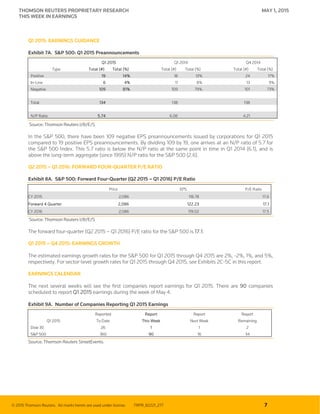 © 2015 Thomson Reuters. All marks herein are used under license. TRPR_82221_277 7
THOMSON REUTERS PROPRIETARY RESEARCH MAY 1, 2015
THIS WEEK IN EARNINGS
Q1 2015: EARNINGS GUIDANCE
Exhibit 7A. S&P 500: Q1 2015 Preannouncements
Q1 2015 Q1 2014 Q4 2014
Type Total (#) Total (%) Total (#) Total (%) Total (#) Total (%)
Positive 19 14% 18 13% 24 17%
In-Line 6 4% 11 8% 13 9%
Negative 109 81% 109 79% 101 73%
Total 134 138 138
N/P Ratio 5.74 6.06 4.21
Source: Thomson Reuters I/B/E/S
In the S&P 500, there have been 109 negative EPS preannouncements issued by corporations for Q1 2015
compared to 19 positive EPS preannouncements. By dividing 109 by 19, one arrives at an N/P ratio of 5.7 for
the S&P 500 Index. This 5.7 ratio is below the N/P ratio at the same point in time in Q1 2014 (6.1), and is
above the long-term aggregate (since 1995) N/P ratio for the S&P 500 (2.6).
Q2 2015 – Q1 2016: FORWARD FOUR-QUARTER P/E RATIO
Exhibit 8A. S&P 500: Forward Four-Quarter (Q2 2015 – Q1 2016) P/E Ratio
Price EPS P/E Ratio
CY 2015 2,086 118.78 17.6
Forward 4 Quarter 2,086 122.23 17.1
CY 2016 2,086 119.02 17.5
Source: Thomson Reuters I/B/E/S
The forward four-quarter (Q2 2015 – Q1 2016) P/E ratio for the S&P 500 is 17.1.
Q1 2015 – Q4 2015: EARNINGS GROWTH
The estimated earnings growth rates for the S&P 500 for Q1 2015 through Q4 2015 are 2%, -2%, 1%, and 5%,
respectively. For sector-level growth rates for Q1 2015 through Q4 2015, see Exhibits 2C-5C in this report.
EARNINGS CALENDAR
The next several weeks will see the first companies report earnings for Q1 2015. There are 90 companies
scheduled to report Q1 2015 earnings during the week of May 4.
Exhibit 9A. Number of Companies Reporting Q1 2015 Earnings
Reported Report Report Report
Q1 2015 To Date This Week Next Week Remaining
Dow 30 26 1 1 2
S&P 500 360 90 16 34
Source: Thomson Reuters StreetEvents.
 