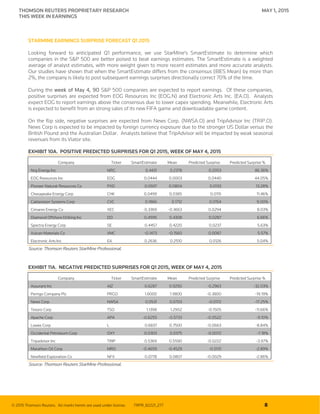 © 2015 Thomson Reuters. All marks herein are used under license. TRPR_82221_277 8
THOMSON REUTERS PROPRIETARY RESEARCH MAY 1, 2015
THIS WEEK IN EARNINGS
STARMINE EARNINGS SURPRISE FORECAST Q1 2015
Looking forward to anticipated Q1 performance, we use StarMine’s SmartEstimate to determine which
companies in the S&P 500 are better poised to beat earnings estimates. The SmartEstimate is a weighted
average of analyst estimates, with more weight given to more recent estimates and more accurate analysts.
Our studies have shown that when the SmartEstimate differs from the consensus (IBES Mean) by more than
2%, the company is likely to post subsequent earnings surprises directionally correct 70% of the time.
During the week of May 4, 90 S&P 500 companies are expected to report earnings. Of these companies,
positive surprises are expected from EOG Resources Inc (EOG.N) and Electronic Arts Inc. (EA.O). Analysts
expect EOG to report earnings above the consensus due to lower capex spending. Meanwhile, Electronic Arts
is expected to benefit from an strong sales of its new FIFA game and downloadable game content.
On the flip side, negative surprises are expected from News Corp. (NWSA.O) and TripAdvisor Inc (TRIP.O).
News Corp is expected to be impacted by foreign currency exposure due to the stronger US Dollar versus the
British Pound and the Australian Dollar. Analysts believe that TripAdvisor will be impacted by weak seasonal
revenues from its Viator site.
EXHIBIT 10A. POSITIVE PREDICTED SURPRISES FOR Q1 2015, WEEK OF MAY 4, 2015
Company Ticker SmartEstimate Mean Predicted Surprise Predicted Surprise %
Nrg Energy Inc NRG 0.4431 0.2378 0.2053 86.36%
EOG Resources Inc EOG 0.0444 0.0003 0.0440 44.05%
Pioneer Natural Resources Co PXD 0.0937 0.0804 0.0133 13.28%
Chesapeake Energy Corp CHK 0.0499 0.0385 0.0115 11.46%
Cablevision Systems Corp CVC 0.1866 0.1712 0.0154 9.00%
Cimarex Energy Co XEC -0.3369 -0.3663 0.0294 8.03%
Diamond Offshore Drilling Inc DO 0.4595 0.4308 0.0287 6.66%
Spectra Energy Corp SE 0.4457 0.4220 0.0237 5.63%
Vulcan Materials Co VMC -0.1473 -0.1560 0.0087 5.57%
Electronic Arts Inc EA 0.2636 0.2510 0.0126 5.04%
Source: Thomson Reuters StarMine Professional.
EXHIBIT 11A. NEGATIVE PREDICTED SURPRISES FOR Q1 2015, WEEK OF MAY 4, 2015
Company Ticker SmartEstimate Mean Predicted Surprise Predicted Surprise %
Assurant Inc AIZ 0.6287 0.9250 -0.2963 -32.03%
Perrigo Company Plc PRGO 1.6000 1.9800 -0.3800 -19.19%
News Corp NWSA 0.0531 0.0703 -0.0172 -17.25%
Tesoro Corp TSO 1.1398 1.2902 -0.1505 -11.66%
Apache Corp APA -0.6255 -0.5733 -0.0522 -9.10%
Loews Corp L 0.6837 0.7500 -0.0663 -8.84%
Occidental Petroleum Corp OXY 0.0303 0.0375 -0.0072 -7.18%
Tripadvisor Inc TRIP 0.5369 0.5590 -0.0222 -3.97%
Marathon Oil Corp MRO -0.4659 -0.4529 -0.0131 -2.89%
Newfield Exploration Co NFX 0.0778 0.0807 -0.0029 -2.86%
Source: Thomson Reuters StarMine Professional.
 