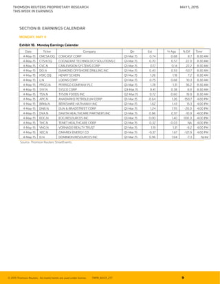 © 2015 Thomson Reuters. All marks herein are used under license. TRPR_82221_277 9
THOMSON REUTERS PROPRIETARY RESEARCH MAY 1, 2015
THIS WEEK IN EARNINGS
SECTION B: EARNINGS CALENDAR
MONDAY: MAY 4
Exhibit 1B. Monday Earnings Calendar
Date Ticker Company Qtr Est Yr Ago % Dif Time
4-May-15 CMCSA.OQ COMCAST CORP Q1-Mar.15 0.74 0.68 8.7 8:30 AM
4-May-15 CTSH.OQ COGNIZANT TECHNOLOGY SOLUTIONS C Q1-Mar.15 0.70 0.57 22.0 8:30 AM
4-May-15 CVC.N CABLEVISION SYSTEMS CORP Q1-Mar.15 0.17 0.14 22.2 8:30 AM
4-May-15 DO.N DIAMOND OFFSHORE DRILLING INC Q1-Mar.15 0.43 0.93 -53.7 8:30 AM
4-May-15 HSIC.OQ HENRY SCHEIN Q1-Mar.15 1.26 1.18 7.2 8:30 AM
4-May-15 L.N LOEWS CORP Q1-Mar.15 0.75 0.68 10.3 8:30 AM
4-May-15 PRGO.N PERRIGO COMPANY PLC Q1-Mar.15 1.78 1.31 36.2 8:30 AM
4-May-15 SYY.N SYSCO CORP Q3-Mar.15 0.41 0.38 8.9 8:30 AM
4-May-15 TSN.N TYSON FOODS INC Q2-Mar.15 0.72 0.60 19.9 8:30 AM
4-May-15 APC.N ANADARKO PETROLEUM CORP Q1-Mar.15 -0.64 1.26 -150.7 4:00 PM
4-May-15 BRKb.N BERKSHIRE HATHAWAY INC Q1-Mar.15 1.62 1.43 13.3 4:00 PM
4-May-15 DNB.N DUN & BRADSTREET CORP Q1-Mar.15 1.24 1.55 -20.0 4:00 PM
4-May-15 DVA.N DAVITA HEALTHCARE PARTNERS INC Q1-Mar.15 0.86 0.97 -10.9 4:00 PM
4-May-15 EOG.N EOG RESOURCES INC Q1-Mar.15 0.00 1.40 -100.0 4:00 PM
4-May-15 THC.N TENET HEALTHCARE CORP Q1-Mar.15 0.32 -0.03 NA 4:00 PM
4-May-15 VNO.N VORNADO REALTY TRUST Q1-Mar.15 1.19 1.31 -9.2 4:00 PM
4-May-15 XEC.N CIMAREX ENERGY CO Q1-Mar.15 -0.37 1.67 -121.9 4:00 PM
4-May-15 D.N DOMINION RESOURCES INC Q1-Mar.15 0.96 1.04 -7.3 N/AV
Source: Thomson Reuters StreetEvents.
 
