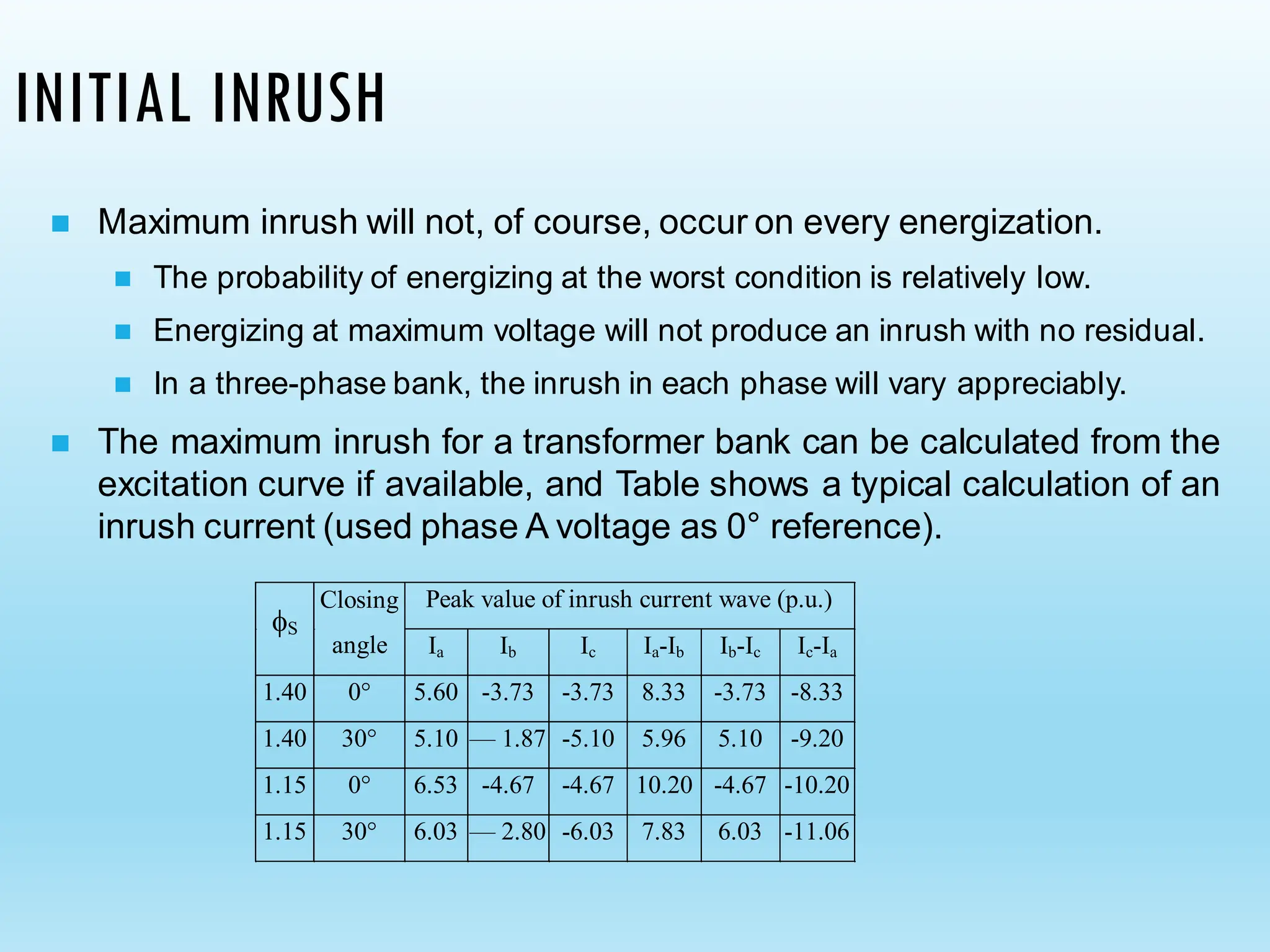INITIAL INRUSH
◼ Maximum inrush will not, of course, occur on every energization.
◼ The probability of energizing at the worst condition is relatively low.
◼ Energizing at maximum voltage will not produce an inrush with no residual.
◼ In a three-phase bank, the inrush in each phase will vary appreciably.
◼ The maximum inrush for a transformer bank can be calculated from the
excitation curve if available, and Table shows a typical calculation of an
inrush current (used phase A voltage as 0° reference).
Peak value of inrush current wave (p.u.)
S
Closing
angle Ia Ib Ic Ia-Ib Ib-Ic Ic-Ia
1.40 0° 5.60 -3.73 -3.73 8.33 -3.73 -8.33
1.40 30° 5.10 — 1.87 -5.10 5.96 5.10 -9.20
1.15 0° 6.53 -4.67 -4.67 10.20 -4.67 -10.20
1.15 30° 6.03 — 2.80 -6.03 7.83 6.03 -11.06
 