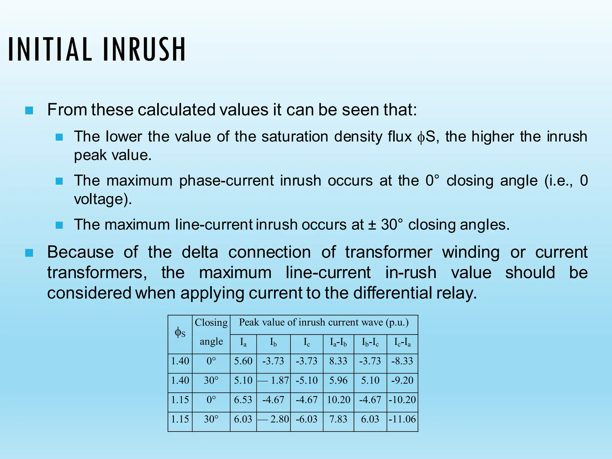 INITIAL INRUSH
◼ From these calculated values it can be seen that:
◼ The lower the value of the saturation density flux S, the higher the inrush
peak value.
◼ The maximum phase-current inrush occurs at the 0° closing angle (i.e., 0
voltage).
◼ The maximum line-current inrush occurs at ± 30° closing angles.
◼ Because of the delta connection of transformer winding or current
transformers, the maximum line-current in-rush value should be
considered when applying current to the differential relay.
Peak value of inrush current wave (p.u.)
S
Closing
angle Ia Ib Ic Ia-Ib Ib-Ic Ic-Ia
1.40 0° 5.60 -3.73 -3.73 8.33 -3.73 -8.33
1.40 30° 5.10 — 1.87 -5.10 5.96 5.10 -9.20
1.15 0° 6.53 -4.67 -4.67 10.20 -4.67 -10.20
1.15 30° 6.03 — 2.80 -6.03 7.83 6.03 -11.06
 