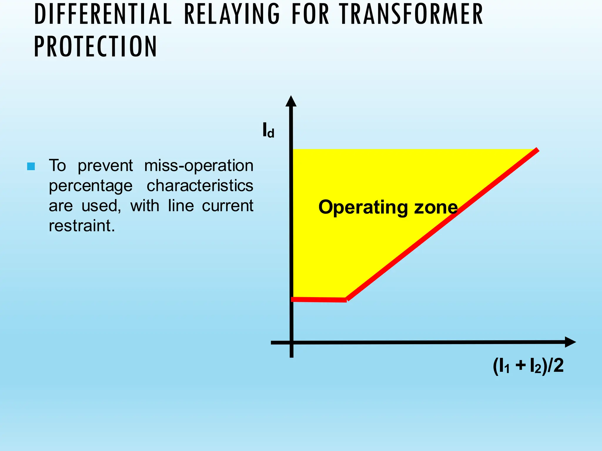 Id
(I1 + I2)/2
Operating zone
◼ To prevent miss-operation
percentage characteristics
are used, with line current
restraint.
DIFFERENTIAL RELAYING FOR TRANSFORMER
PROTECTION
 