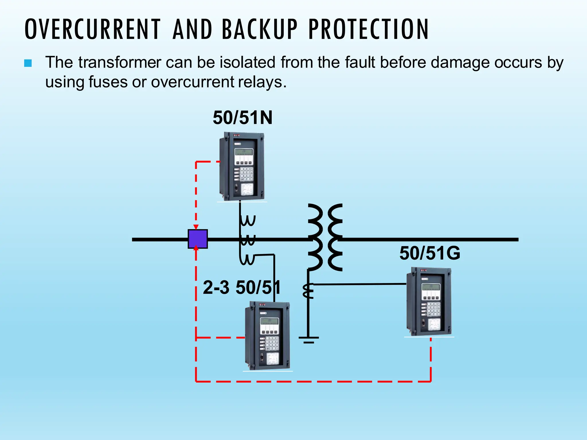 OVERCURRENT AND BACKUP PROTECTION
◼ The transformer can be isolated from the fault before damage occurs by
using fuses or overcurrent relays.
50/51N
50/51G
2-3 50/51
 