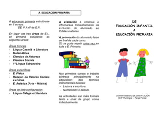 A educación primaria estrutúrase
en 6 cursos:
DE 1º A 6º de E.P.
En lugar das tres áreas de E.I.,
en primaria estúdanse as
seguintes áreas:
Áreas troncais
- Lingua Castelá e Literatura
- Matemáticas
- Ciencias da Natureza
- Ciencias Sociais
- 1ª Lingua Estranxeira
Áreas específicas
- E. Física
- Relixión ou Valores Sociais
e cívicos
- E. Artística (Arts – Música)
Áreas de libre configuración
- Lingua Galega e Literatura
DE
EDUCACIÓN INFANTIL
A
EDUCACIÓN PRIMARIA
DEPARTAMENTO DE ORIENTACIÓN
CEIP Plurilingüe I.. Parga Pondal
A avaliación é continua e
informarase trimestralmente da
evolución do alumnado en
tódalas materias.
A promoción do alumnado faise
ao final de cada curso.
Só se pode repetir unha vez en
toda a E. Primaria.
Nos primeiros cursos o traballo
céntrase principalmente na
adquisicion das técnicas
instrumentais básicas:
- Lectura e escritura.
- Numeración e cálculo.
As actividades son máis formais
tanto a nivel de grupo coma
individualmente.
A EDUCACIÓN PRIMARIA
 