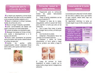 La madre que amamanta y extrae leche
debe mantener sus uñas cortas, sin esmalte
y sin accesorios( anillos, pulseras, etc.).
Reunir el material a utilizar (envases,
bomba de extracción, etc.).
Buscar un lugar tranquilo y agradable.
Lavar correctamente las manos con
jabón y secarlas con toalla desechable.
Lavado de mamas con abundante agua.
Masajear las mamas en forma circular,
esto ayuda a descongestionar y a la
producción de leche.
Hacer rodar suavemente los pezones
entre los dedos, esto ayuda a desencadenar
el reflejo de eyección.
Cuando los pechos estén
congestionados colocar compresas tibias
sobre estos, esto ayuda a estimular el flujo
de la leche.
1. Preparación para la extracción
(todos los pasos mencionados
anteriormente).
2. Tomar el pecho rodeándolo con los
dedos en forma de “C”.
3. Presionar la base de la mama,
empujándola contra la pared del tórax
para exprimir la leche que esta en los
conductos.
4. Con la mano libre tomar el pecho
con el pulgar hacia arriba y el índice por
debajo,
5. en el borde de la aréola.
6. Comprimir rítmicamente hacia las
costillas con los dedos abiertos.
7. Presionar y soltar en forma
intermitente, al inicio gotas y luego
chorros, primero una mama y luego la
otra.
8. Luego de extraer la leche
humedecer la aréola y pezón con la
misma leche y dejar secar a temperatura
ambiente.
Los envases para almacenar la leche deben
ser de vidrio o plástico duro, que resista
al agua caliente, deben tener tapa con
cierre hermético.
Es importante distribuir la leche en
envases según lo que el niño consume cada
vez.
Método Tiempo
Temperatura ambiente 6 – 8 horas.
Refrigerador <10ºC 3 – 5 días.
Congelador dentro del
refrigerador (1 puerta)
14 días.
Congelador separado del
refrigerador (2 puertas)
3 meses.
Conservación de la Leche
materna
Colocar etiqueta
indicando fecha,
hora y cantidad que
se está envasando.
Preparación para la
extracción de Leche
Extracción manual de
Leche materna
 