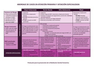 Mujer Embarazada Recién Nacida Niña-Adolescente Mujer
Factores de Riesgo:
 Mujer perteneciente
a país/etnia donde se
practique la MGF
 Familiar con MGF
 Manifestaciones a
favor de la MGF
ATENCIÓNPRIMARIA
 Captación
 Anamnesis y Exploración
Genital
 NO MGF Actividad preventiva
general
 SÍ MGF actuación de MGF
practicada
 Captación
 Evaluar riesgo de MGF: Anamnesis y Exploración Genital
 Inclusión en programa de seguimiento y prevención: Actividad
preventiva general
 Atención a factores de riesgo inminente
 Valoración de posibles casos familiares
Anamnesis y Exploración
Genital
 NO MGF Actividad
preventiva general para
descartar casos familiares
 SÍ MGF actuación de MGF
practicada
Riesgo Inminente:
 Viaje a país de origen
 Nula percepción de
peligrosidad de la
MGF
El riesgo es prácticamente nulo,
solo en algunas etnias se realiza
la MGF antes del parto. En cuyo
caso se debe proceder a través
de una Actividad preventiva
general
Cita previaje
 Anamnesis y exploración genital
 Actividad preventiva general
 Firma de Compromiso preventivo
 Cita postviaje
Exploración Genital
- NO MGF: se mantendrá alerta de riesgo de MGF y se
hará refuerzo positivo
- SÍ MGF actuación de MGF practicada
El riesgo es prácticamente nulo,
solo en algunas etnias se realiza
la MGF antes del matrimonio.
En cuyo caso se debe proceder a
través de una Actividad
preventiva general
MGF practicada:
 Sintomatología
relativa a una MGF
 Derivación AE (12 semana)
 Anotar en Cartilla de
Seguimiento del embarazo
 Actividad preventiva general
durante el embarazo
 Valorar posibles secuelas y
realizar seguimiento de las
mismas mediante el PANA
 Valorar toma de medidas
legales
 Realizar actividad preventiva
general en la familia para
evitar nuevos casos
 Valorar secuelas e incorporar
en programas para paliarlas
 Valorar desinfibulación y/o
reconstrucción del clítoris
 Valorar toma de medidas
legales
 Realizar actividad preventiva
general en la familia para
evitar nuevos casos
 Valorar secuelas e incorporar
en programas para paliarlas
 Valorar desinfibulación y/o
reconstrucción del clítoris
 Realizar actividad preventiva
general para evitar nuevos
casos
 Ante MGF practicada
 Valorar riesgo obstétrico
 Valorar desinfibulación (20-
28 semana)
 Derivar AP para seguimiento
Ante riesgo de MGF
Derivar a AP anotando
riesgo en: informe de parto,
en el alta de pediatría y en
Cartilla de Recién Nacida
Ante riesgo de MGF o MGF
practicada
Derivar a AP anotando
Riesgo o MGF consumada
en documento infantil
 Ante MGF practicada
Derivar a AP
ATENCIÓN ESPECIALIZADA
Protocolo para la prevención de la Mutilación Genital Femenina
ABORDAJE DE CASOS EN ATENCIÓN PRIMARIA Y ATENCIÓN ESPECIALIZADA
 