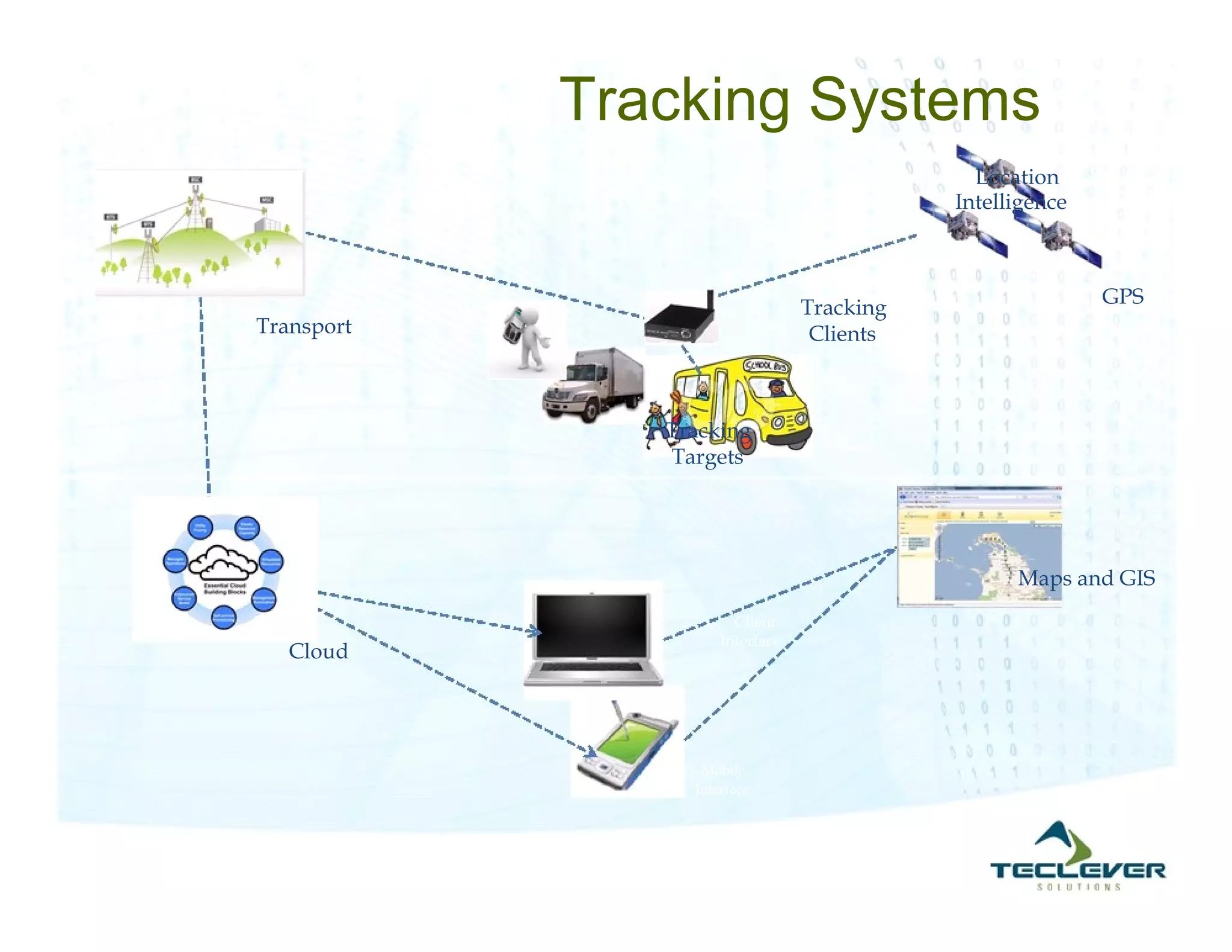 Tracking Systems
                                              Location
                                            Intelligence



                                                           GPS
                                 Tracking
Transport                         Clients



               Tracking
               Targets




                                                  Maps and GIS
                       Client
                     Interface
   Cloud




                  Mobile
                 Interface
 
