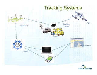 Tracking Systems
                                              Location
                                            Intelligence



                                                           GPS
                                 Tracking
Transport                         Clients



               Tracking
               Targets




                                                  Maps and GIS
                       Client
                     Interface
   Cloud




                  Mobile
                 Interface
 