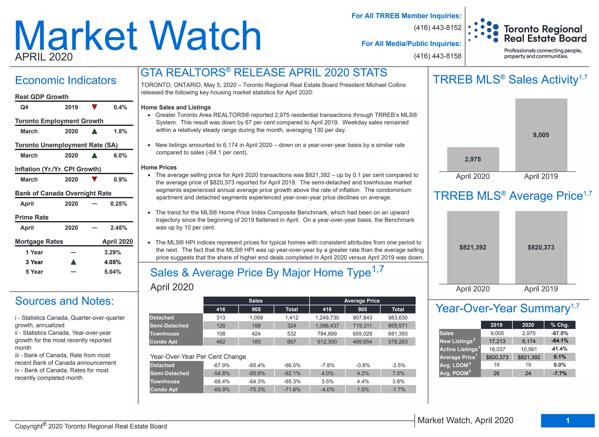 Sales
New Listings
Active Listings
Average Price
Avg. LDOM
Avg. PDOM
9,005 2,975 -67.0%
17,213 6,174
18,037 10,561 -
$820,373 $821,392
19 19
-64.1%
41.4%
0.1%
0.0%
26 24 -7.7%
2019 2020 % Chg.Year
Market WatchAPRIL 2020
Economic Indicators
April 2020
GTA REALTORS®
RELEASE APRIL 2020 STATS
TORONTO, ONTARIO, May 5, 2020 – Toronto Regional Real Estate Board President Michael Collins
released the following key housing market statistics for April 2020:
Home Sales and Listings
• Greater Toronto Area REALTORS® reported 2,975 residential transactions through TRREB’s MLS®
System. This result was down by 67 per cent compared to April 2019. Weekday sales remained
within a relatively steady range during the month, averaging 130 per day.
• New listings amounted to 6,174 in April 2020 – down on a year-over-year basis by a similar rate
compared to sales (-64.1 per cent).
Home Prices
• The average selling price for April 2020 transactions was $821,392 – up by 0.1 per cent compared to
the average price of $820,373 reported for April 2019. The semi-detached and townhouse market
segments experienced annual average price growth above the rate of inflation. The condominium
apartment and detached segments experienced year-over-year price declines on average.
• The trend for the MLS® Home Price Index Composite Benchmark, which had been on an upward
trajectory since the beginning of 2019 flattened in April. On a year-over-year basis, the Benchmark
was up by 10 per cent.
• The MLS® HPI indices represent prices for typical homes with consistent attributes from one period to
the next. The fact that the MLS® HPI was up year-over-year by a greater rate than the average selling
price suggests that the share of higher end deals completed in April 2020 versus April 2019 was down.
Sources and Notes:
i - Statistics Canada, Quarter-over-quarter
growth, annualized
ii - Statistics Canada, Year-over-year
growth for the most recently reported
month
iii - Bank of Canada, Rate from most
recent Bank of Canada announcement
iv - Bank of Canada, Rates for most
recently completed month
For All TRREB Member Inquiries:
For All Media/Public Inquiries:
(416) 443-8152
(416) 443-8158
April 2019April 2020
2,975
9,005
Detached
Semi-Detached
Townhouse
Condo Apt
313 1,099 1,412 1,249,730 907,843 983,630
126 198 324 1,096,437 719,311 865,971
108 424 532 784,899 655,028 681,393
482 185 667 612,300 489,654 578,283
Sales Average Price
416 905 Total 416 905 TotalHome Type
Year-Over-Year Per Cent Change
April 2019April 2020
$821,392 $820,373
Detached
Semi-Detached
Townhouse
Condo Apt
-67.9% -65.4% -66.0% -7.8% -0.8% -3.5%
-54.8% -65.6% -62.1% 4.0% 4.2% 7.0%
-68.4% -64.3% -65.3% 3.5% 4.4% 3.8%
-69.9% -75.3% -71.6% -4.0% 1.5% -1.7%
TRREB MLS®
Sales Activity1,7
TRREB MLS®
Average Price1,7
Sales & Average Price By Major Home Type1,7
Year-Over-Year Summary1,7
April 2020 0.25%
April 2020 2.45%
1 Year 3.29%
3 Year 4.05%
5 Year 5.04%
March 2020 0.9%
March 2020 6.0%
March 2020 1.8%
Q4 2019 0.4%
Real GDP Growth
Toronto Employment Growth
Toronto Unemployment Rate (SA)
Inflation (Yr./Yr. CPI Growth)
Bank of Canada Overnight Rate
Prime Rate
1Market Watch, April 2020
Copyright®
2020 Toronto Regional Real Estate Board
April 2020Mortgage Rates
2
3
1
5
5
 