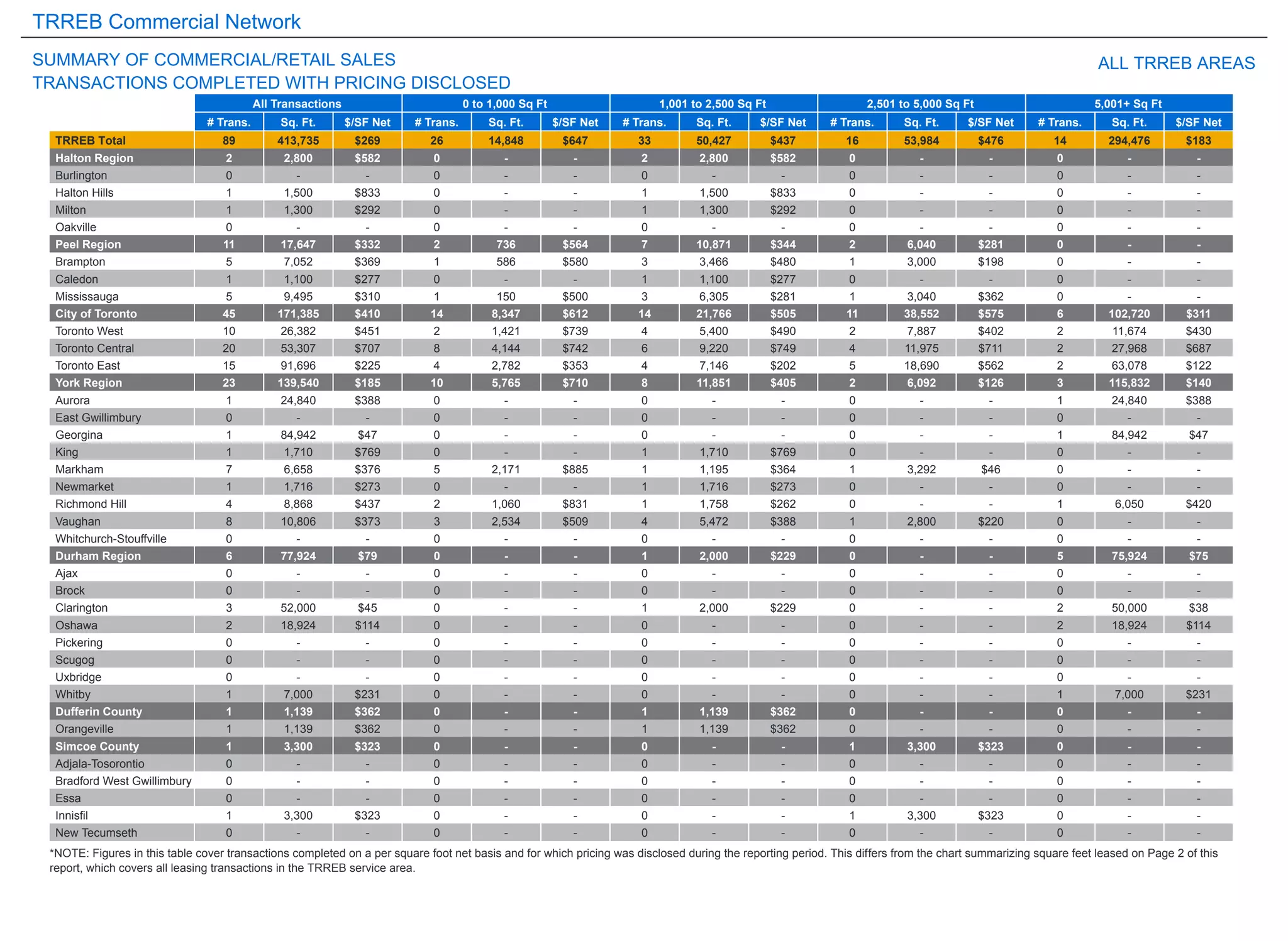 SUMMARY OF COMMERCIAL/RETAIL SALES
TRREB Commercial Network
TRANSACTIONS COMPLETED WITH PRICING DISCLOSED
ALL TRREB AREAS
89 413,735 $269 26 14,848 $647 33 50,427 $437 16 53,984 $476 14 294,476 $183
2 2,800 $582 0 - - 2 2,800 $582 0 - - 0 - -
0 - - 0 - - 0 - - 0 - - 0 - -
1 1,500 $833 0 - - 1 1,500 $833 0 - - 0 - -
1 1,300 $292 0 - - 1 1,300 $292 0 - - 0 - -
0 - - 0 - - 0 - - 0 - - 0 - -
11 17,647 $332 2 736 $564 7 10,871 $344 2 6,040 $281 0 - -
5 7,052 $369 1 586 $580 3 3,466 $480 1 3,000 $198 0 - -
1 1,100 $277 0 - - 1 1,100 $277 0 - - 0 - -
5 9,495 $310 1 150 $500 3 6,305 $281 1 3,040 $362 0 - -
45 171,385 $410 14 8,347 $612 14 21,766 $505 11 38,552 $575 6 102,720 $311
10 26,382 $451 2 1,421 $739 4 5,400 $490 2 7,887 $402 2 11,674 $430
20 53,307 $707 8 4,144 $742 6 9,220 $749 4 11,975 $711 2 27,968 $687
15 91,696 $225 4 2,782 $353 4 7,146 $202 5 18,690 $562 2 63,078 $122
23 139,540 $185 10 5,765 $710 8 11,851 $405 2 6,092 $126 3 115,832 $140
1 24,840 $388 0 - - 0 - - 0 - - 1 24,840 $388
0 - - 0 - - 0 - - 0 - - 0 - -
1 84,942 $47 0 - - 0 - - 0 - - 1 84,942 $47
1 1,710 $769 0 - - 1 1,710 $769 0 - - 0 - -
7 6,658 $376 5 2,171 $885 1 1,195 $364 1 3,292 $46 0 - -
1 1,716 $273 0 - - 1 1,716 $273 0 - - 0 - -
4 8,868 $437 2 1,060 $831 1 1,758 $262 0 - - 1 6,050 $420
8 10,806 $373 3 2,534 $509 4 5,472 $388 1 2,800 $220 0 - -
0 - - 0 - - 0 - - 0 - - 0 - -
6 77,924 $79 0 - - 1 2,000 $229 0 - - 5 75,924 $75
0 - - 0 - - 0 - - 0 - - 0 - -
0 - - 0 - - 0 - - 0 - - 0 - -
3 52,000 $45 0 - - 1 2,000 $229 0 - - 2 50,000 $38
2 18,924 $114 0 - - 0 - - 0 - - 2 18,924 $114
0 - - 0 - - 0 - - 0 - - 0 - -
0 - - 0 - - 0 - - 0 - - 0 - -
0 - - 0 - - 0 - - 0 - - 0 - -
1 7,000 $231 0 - - 0 - - 0 - - 1 7,000 $231
1 1,139 $362 0 - - 1 1,139 $362 0 - - 0 - -
1 1,139 $362 0 - - 1 1,139 $362 0 - - 0 - -
1 3,300 $323 0 - - 0 - - 1 3,300 $323 0 - -
0 - - 0 - - 0 - - 0 - - 0 - -
0 - - 0 - - 0 - - 0 - - 0 - -
0 - - 0 - - 0 - - 0 - - 0 - -
1 3,300 $323 0 - - 0 - - 1 3,300 $323 0 - -
0 - - 0 - - 0 - - 0 - - 0 - -
All Transactions 0 to 1,000 Sq Ft 1,001 to 2,500 Sq Ft 2,501 to 5,000 Sq Ft 5,001+ Sq Ft
# Trans. Sq. Ft. $/SF Net # Trans. Sq. Ft. $/SF Net # Trans. Sq. Ft. $/SF Net # Trans. Sq. Ft. $/SF Net # Trans. Sq. Ft. $/SF Net
*NOTE: Figures in this table cover transactions completed on a per square foot net basis and for which pricing was disclosed during the reporting period. This differs from the chart summarizing square feet leased on Page 2 of this
report, which covers all leasing transactions in the TRREB service area.
TRREB Total
Halton Region
Burlington
Halton Hills
Milton
Oakville
Peel Region
Brampton
Caledon
Mississauga
City of Toronto
Toronto West
Toronto Central
Toronto East
York Region
Aurora
East Gwillimbury
Georgina
King
Markham
Newmarket
Richmond Hill
Vaughan
Whitchurch-Stouffville
Durham Region
Ajax
Brock
Clarington
Oshawa
Pickering
Scugog
Uxbridge
Whitby
Dufferin County
Orangeville
Simcoe County
Adjala-Tosorontio
Bradford West Gwillimbury
Essa
Innisfil
New Tecumseth
 