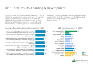 2015 Total Results: Learning & Development
In 2015, the total L&D performance score was 47.1 (out of
100). While question-level assessments were very similar,
higher scores were seen in Ability to build skills and
knowledge and Building communities of best practice.
Marketers highlighted improvement needs in Overall
effectiveness of L&D and Up-to-date course materials.
Marketers thought the biggest Learning & Development
needs for the next 12 months were in "Build Strategy &
Plans", "Marketing Analytics", and "Metrics &
Measurement".
Learning & Development scores by question (n=1325) L&D Importance Scores (n=1325)
11
 