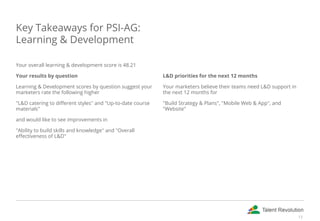 Key Takeaways for PSI-AG:
Learning & Development
Your overall learning & development score is 48.21
Your results by question
Learning & Development scores by question suggest your
marketers rate the following higher
"L&D catering to different styles" and "Up-to-date course
materials"
and would like to see improvements in
"Ability to build skills and knowledge" and "Overall
effectiveness of L&D"
 
L&D priorities for the next 12 months
Your marketers believe their teams need L&D support in
the next 12 months for
"Build Strategy & Plans", "Mobile Web & App", and
"Website"
13
 