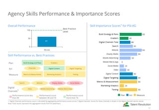 Agency Skills Performance & Importance Scores
Overall Performance
Skill Performance vs. Best Practices
Plan Build Strategy and Plans Enablers  
Act Channels Digital Content Digital Targeting
Measure Metrics & Measurments Marketing Analytics Testing
 
Search Website Display Media Social Media
Video Mobile Advertising Mobile Web & App
Digital
Channels1
 
Performance score less
than 40
 
Performance score
between 40 and 70
 
Performance score
more than 70
Skill Importance Scores1 for PSI-AG
1. Digital Channels performance score is calculated by aggregating performance scores across 7 digital channels. Scores for these channels is shown in the digital channels section above
Note: Total results represent the aggregated results from 65 advertisers
14
 